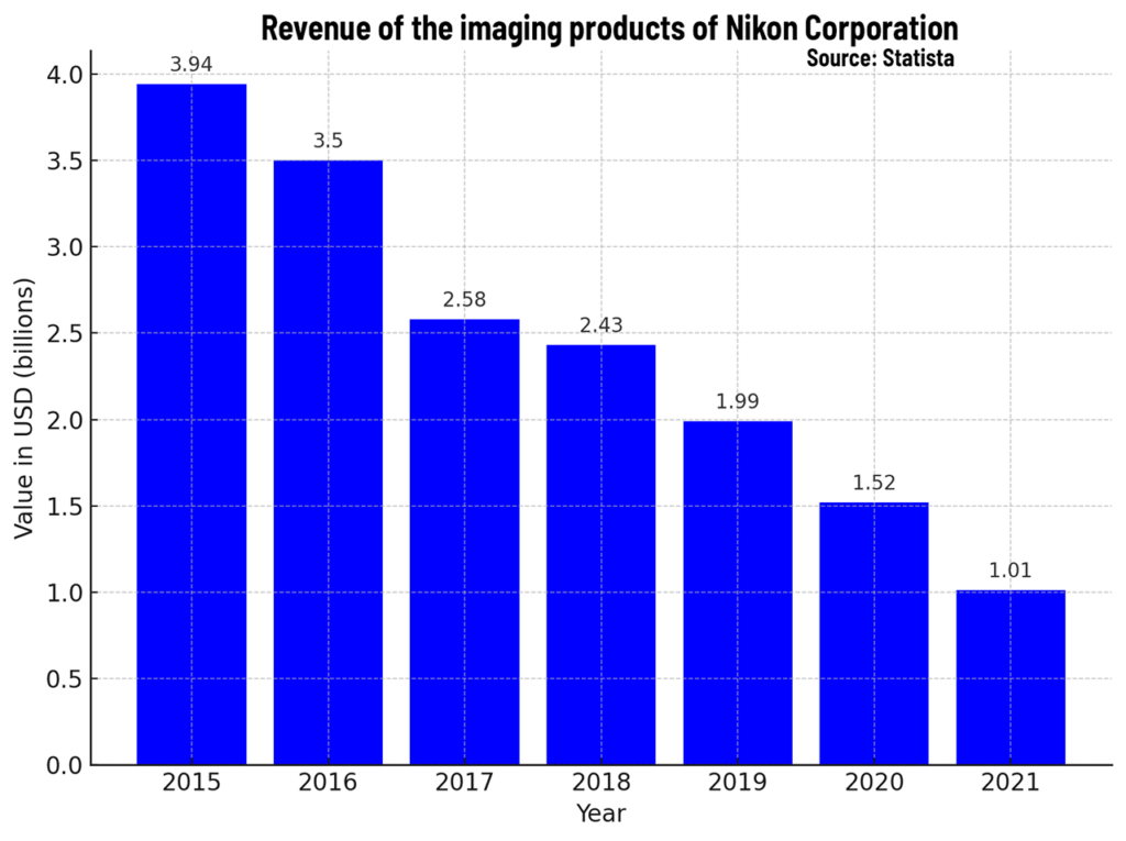 Nikon Corporation Revenue Loss