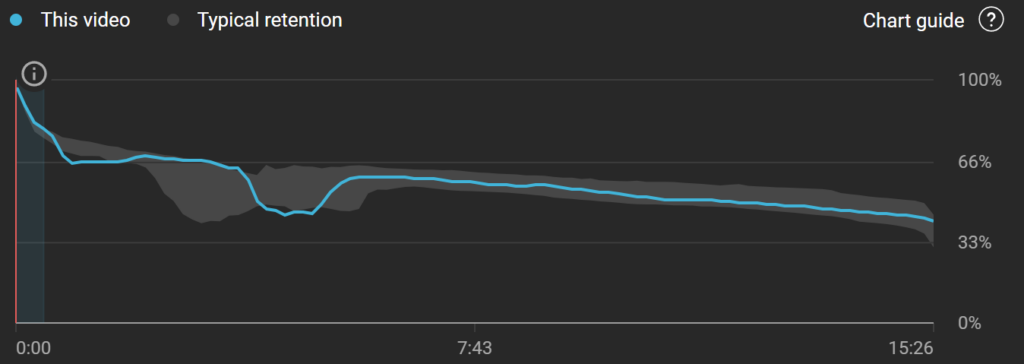 YouTube Retention Rate Example